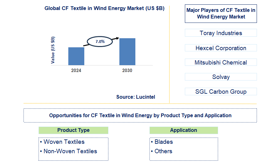 CF Textile in Wind Energy Trends and Forecast